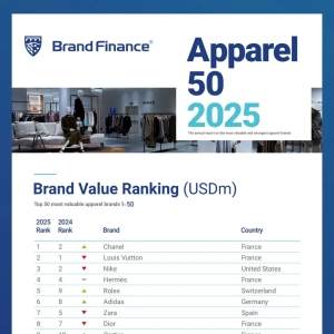 波司登位列2025全球最具价值服装品牌第45位